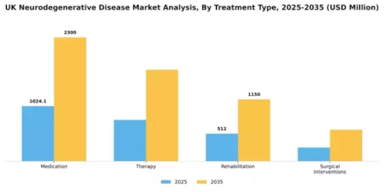 UK Neurodegenerative Disease Market Segment Image 3