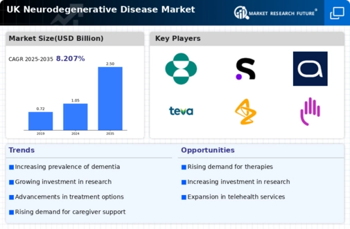 UK Neurodegenerative Disease Market Infographic
