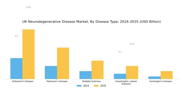 UK Neurodegenerative Disease Market Segment Image 0