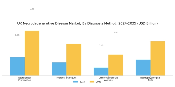 UK Neurodegenerative Disease Market Segment Image 1