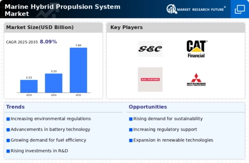 Marine Hybrid Propulsion System Market Infographic