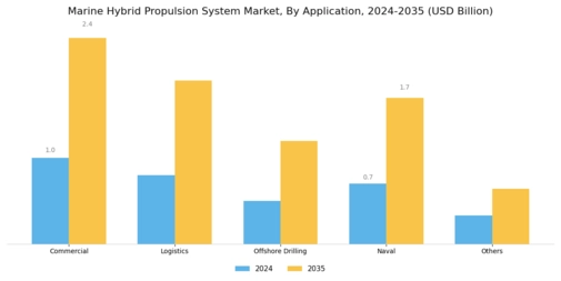 Marine Hybrid Propulsion System Market Segment Image 0