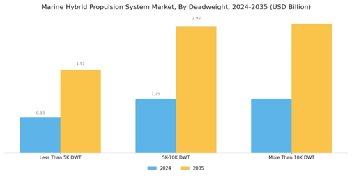 Marine Hybrid Propulsion System Market Segment Image 1