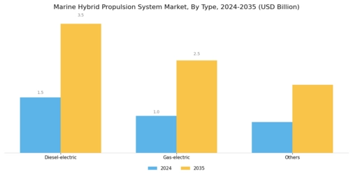 Marine Hybrid Propulsion System Market Segment Image 2