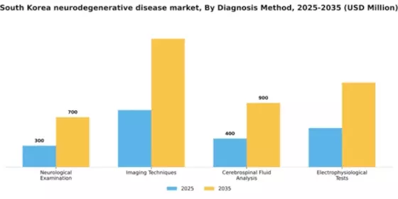 South Korea Neurodegenerative Disease Market Segment Image 0