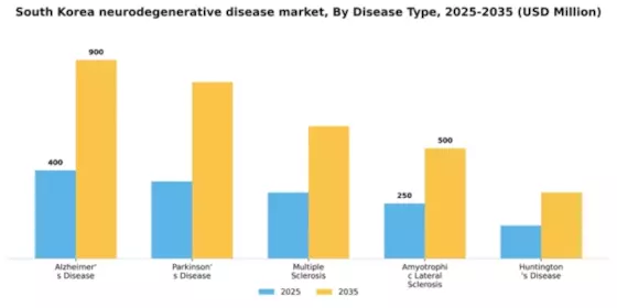 South Korea Neurodegenerative Disease Market Segment Image 1