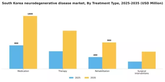 South Korea Neurodegenerative Disease Market Segment Image 3