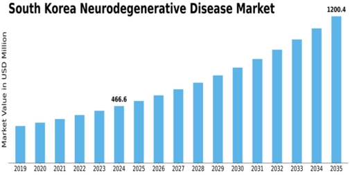 South Korea Neurodegenerative Disease Market Size