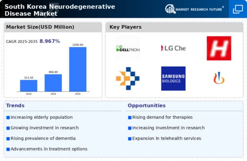 South Korea Neurodegenerative Disease Market Infographic