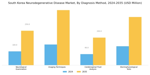 South Korea Neurodegenerative Disease Market Segment Image 1