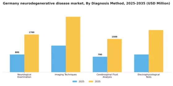 Germany Neurodegenerative Disease Market Segment Image 0