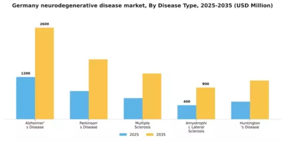 Germany Neurodegenerative Disease Market Segment Image 1