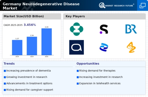 Germany Neurodegenerative Disease Market Infographic