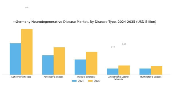 Germany Neurodegenerative Disease Market Segment Image 0