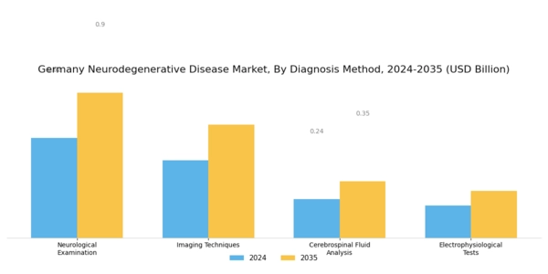 Germany Neurodegenerative Disease Market Segment Image 1