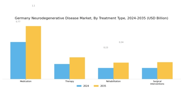 Germany Neurodegenerative Disease Market Segment Image 2