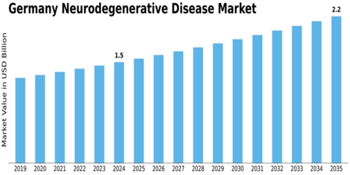 Germany Neurodegenerative Disease Market Size