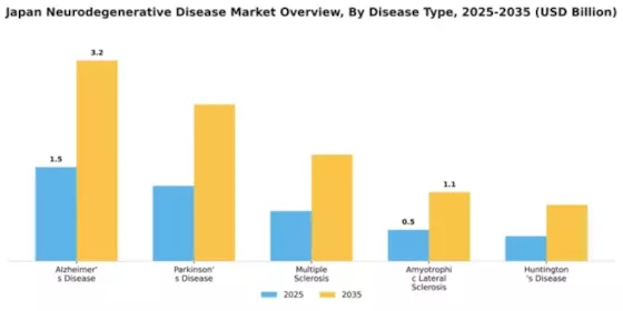 Japan Neurodegenerative Disease Market Segment Image 1