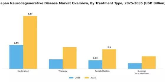 Japan Neurodegenerative Disease Market Segment Image 3