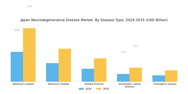 Japan Neurodegenerative Disease Market Segment Image 0
