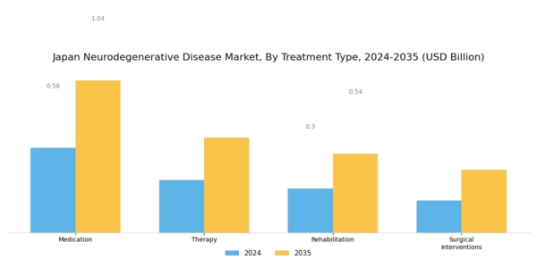 Japan Neurodegenerative Disease Market Segment Image 2