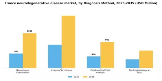 France Neurodegenerative Disease Market Segment Image 0
