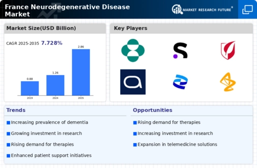 France Neurodegenerative Disease Market Infographic