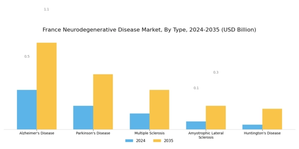 France Neurodegenerative Disease Market Segment Image 0