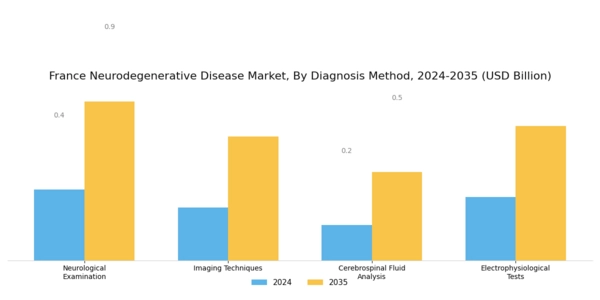 France Neurodegenerative Disease Market Segment Image 1