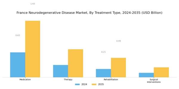 France Neurodegenerative Disease Market Segment Image 2