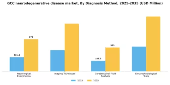 GCC Neurodegenerative Disease Market Segment Image 0
