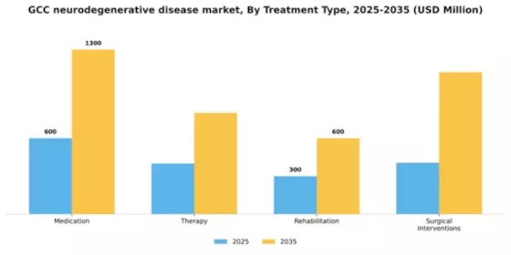 GCC Neurodegenerative Disease Market Segment Image 3
