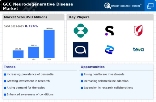 GCC Neurodegenerative Disease Market Infographic