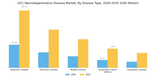 GCC Neurodegenerative Disease Market Segment Image 0