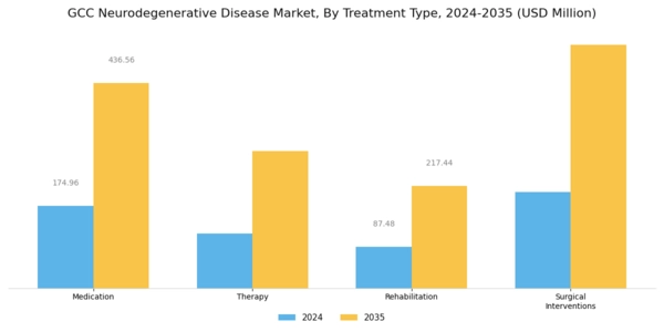 GCC Neurodegenerative Disease Market Segment Image 2