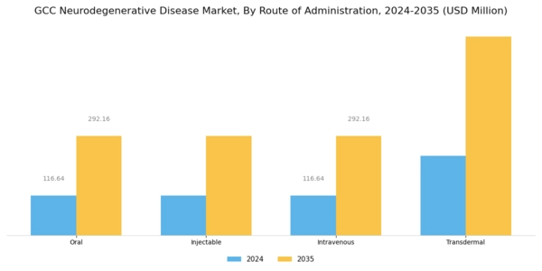 GCC Neurodegenerative Disease Market Segment Image 3