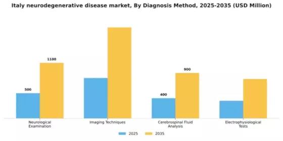 Italy Neurodegenerative Disease Market Segment Image 0