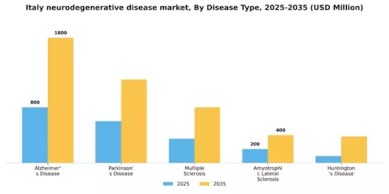 Italy Neurodegenerative Disease Market Segment Image 1
