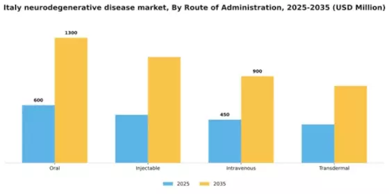 Italy Neurodegenerative Disease Market Segment Image 2
