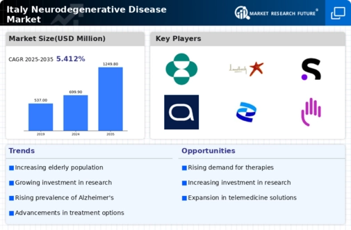 Italy Neurodegenerative Disease Market Infographic