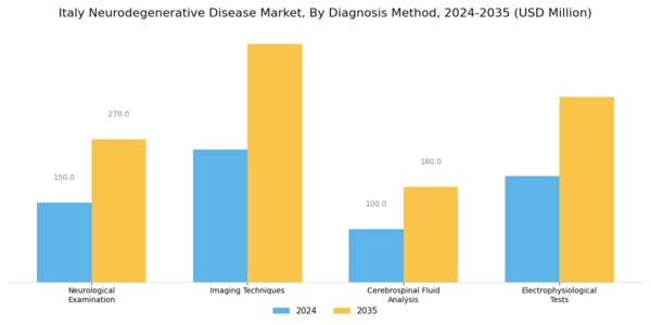 Italy Neurodegenerative Disease Market Segment Image 1