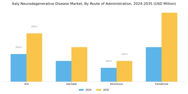 Italy Neurodegenerative Disease Market Segment Image 3