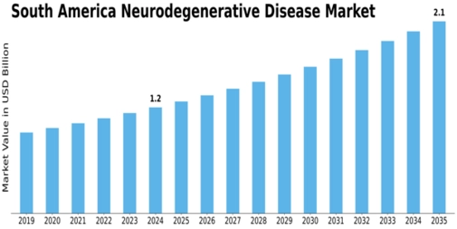 South America Neurodegenerative Disease Market Size