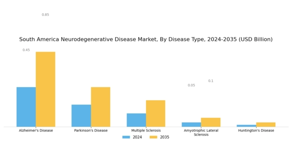 South America Neurodegenerative Disease Market Segment Image 0