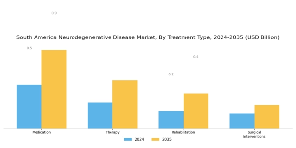 South America Neurodegenerative Disease Market Segment Image 2