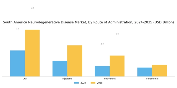 South America Neurodegenerative Disease Market Segment Image 3