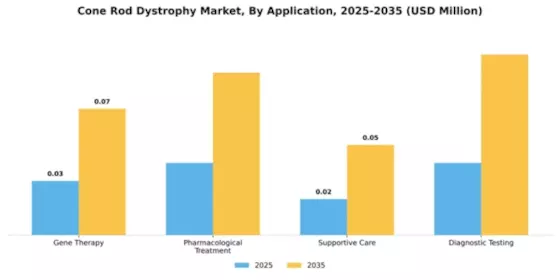 Cone Rod Dystrophy Market Segment Image 0