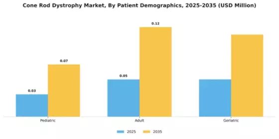 Cone Rod Dystrophy Market Segment Image 2