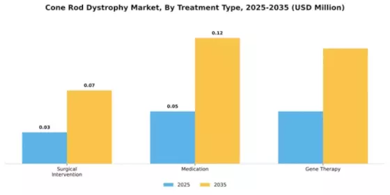 Cone Rod Dystrophy Market Segment Image 3