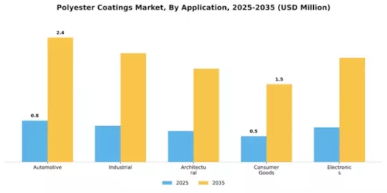Polyester Coatings Market Segment Image 0